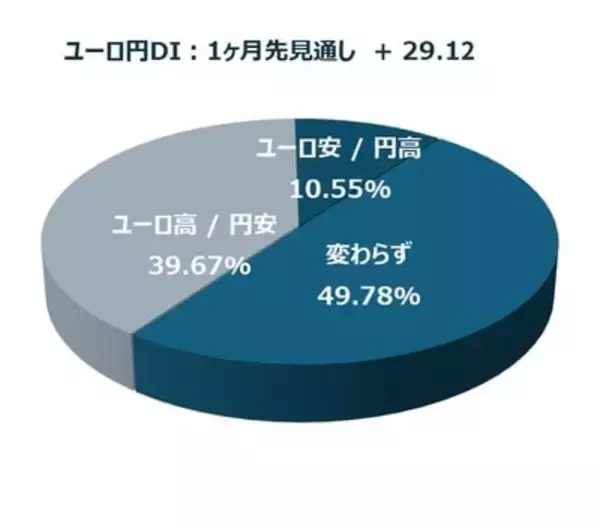 「投資家調査：日経平均は短期警戒、為替はドル高/円安予想が加速」の画像