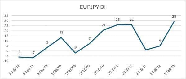 投資家調査：日経平均は短期警戒、為替はドル高/円安予想が加速