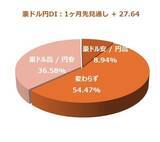 「投資家調査：日経平均は短期警戒、為替はドル高/円安予想が加速」の画像9