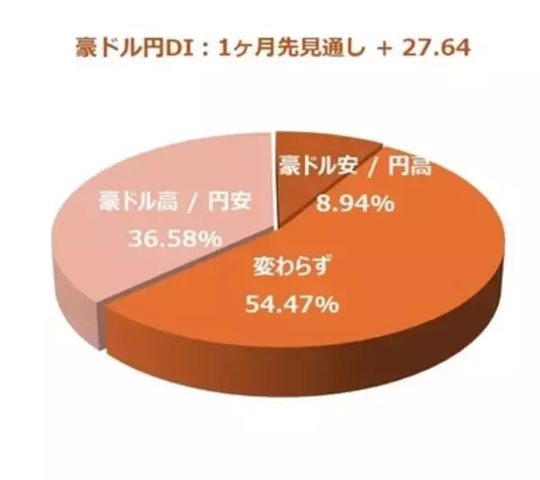 「投資家調査：日経平均は短期警戒、為替はドル高/円安予想が加速」の画像
