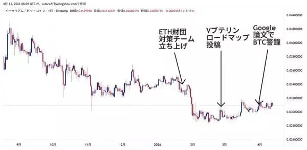 「ビットコインは量子コンピュータで消滅するのか？「2029年デッドライン説」の正体とは？」の画像