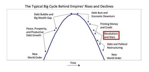 レイ・ダリオ：現在は大規模戦争サイクルのステップ9にある！？