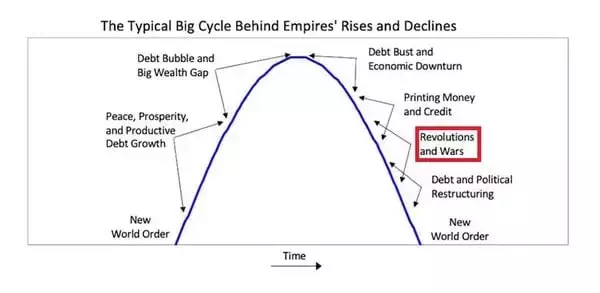 「レイ・ダリオ：現在は大規模戦争サイクルのステップ9にある！？」の画像