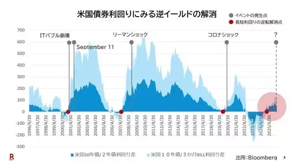 「レイ・ダリオ：現在は大規模戦争サイクルのステップ9にある！？」の画像