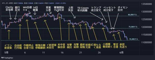 ビットコイン失速。6月は反発前の底固め？さらに下落？相場を動かす三つの重要ファクター