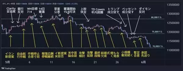 「ビットコイン失速。6月は反発前の底固め？さらに下落？相場を動かす三つの重要ファクター」の画像