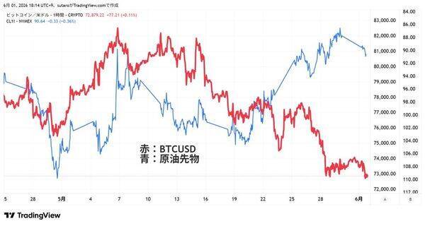 ビットコイン失速。6月は反発前の底固め？さらに下落？相場を動かす三つの重要ファクター