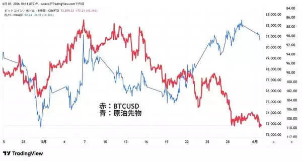 「ビットコイン失速。6月は反発前の底固め？さらに下落？相場を動かす三つの重要ファクター」の画像