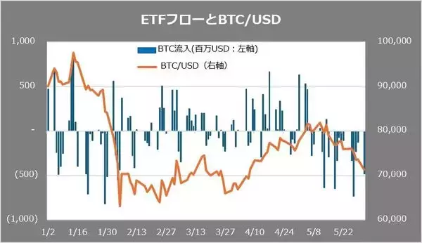 「ビットコイン失速。6月は反発前の底固め？さらに下落？相場を動かす三つの重要ファクター」の画像
