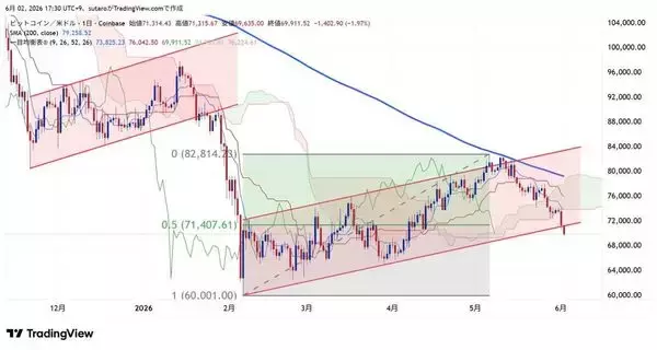 「ビットコイン失速。6月は反発前の底固め？さらに下落？相場を動かす三つの重要ファクター」の画像