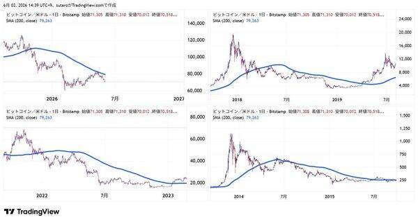 ビットコイン失速。6月は反発前の底固め？さらに下落？相場を動かす三つの重要ファクター