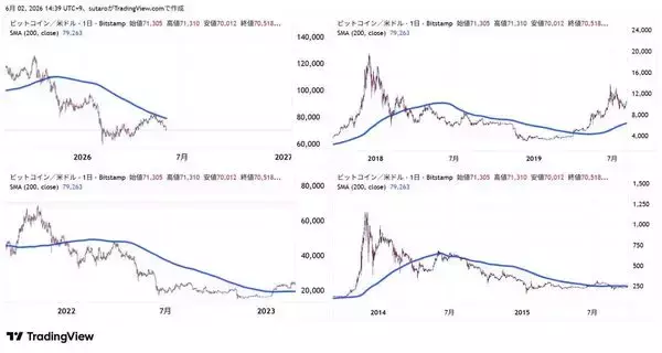 「ビットコイン失速。6月は反発前の底固め？さらに下落？相場を動かす三つの重要ファクター」の画像