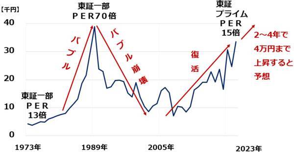 日経平均4万円、早ければ2年で到達と予想する理由（窪田真之）