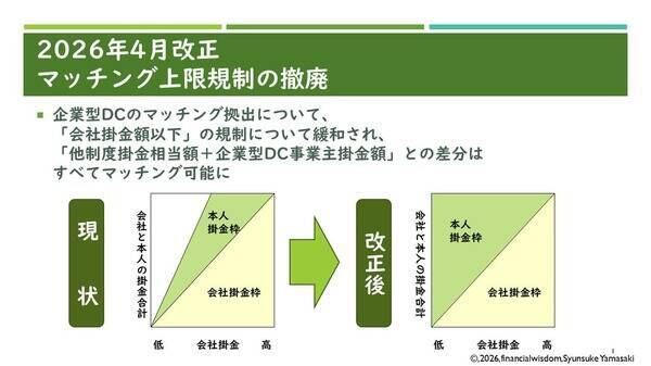4月から企業型DCのマッチング拠出「上限撤廃」、iDeCoから乗り換えるのが得？