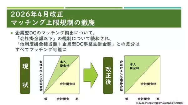 「4月から企業型DCのマッチング拠出「上限撤廃」、iDeCoから乗り換えるのが得？」の画像