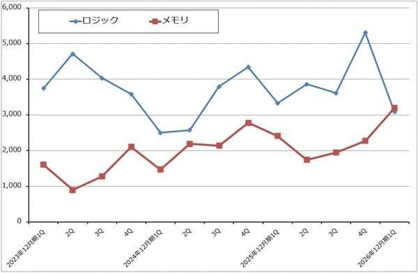 決算レポート：ASMLホールディング（メモリ向けEUV露光装置が増加）