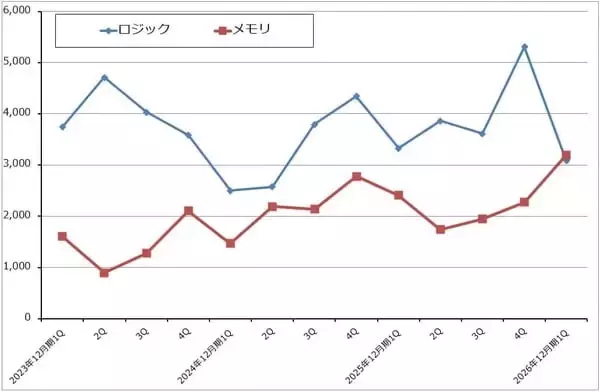 「決算レポート：ASMLホールディング（メモリ向けEUV露光装置が増加）」の画像