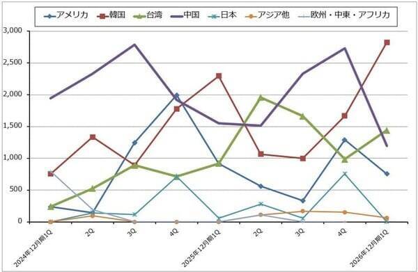決算レポート：ASMLホールディング（メモリ向けEUV露光装置が増加）