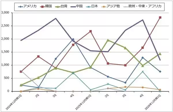「決算レポート：ASMLホールディング（メモリ向けEUV露光装置が増加）」の画像