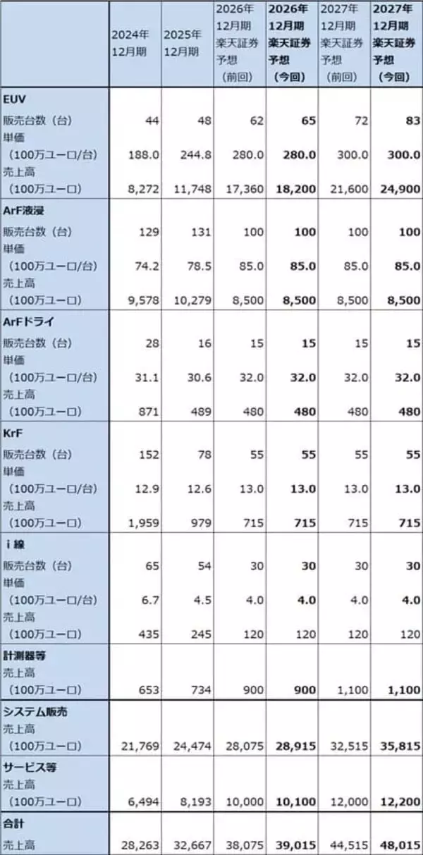 「決算レポート：ASMLホールディング（メモリ向けEUV露光装置が増加）」の画像