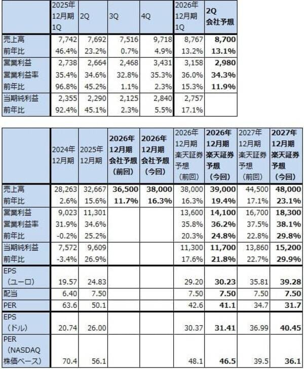 決算レポート：ASMLホールディング（メモリ向けEUV露光装置が増加）