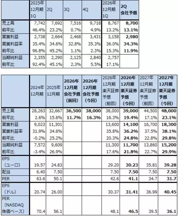 「決算レポート：ASMLホールディング（メモリ向けEUV露光装置が増加）」の画像