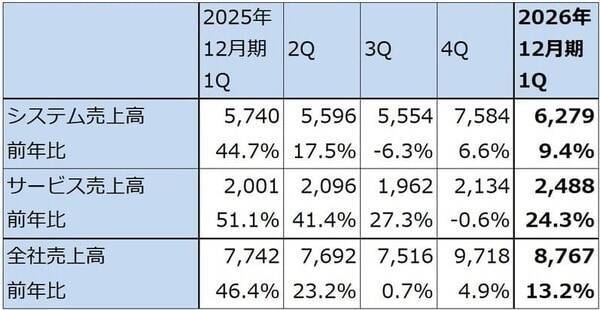 決算レポート：ASMLホールディング（メモリ向けEUV露光装置が増加）