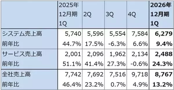 「決算レポート：ASMLホールディング（メモリ向けEUV露光装置が増加）」の画像