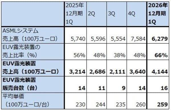 決算レポート：ASMLホールディング（メモリ向けEUV露光装置が増加）