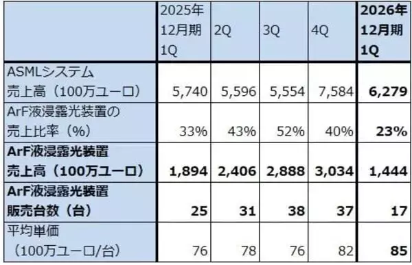 「決算レポート：ASMLホールディング（メモリ向けEUV露光装置が増加）」の画像