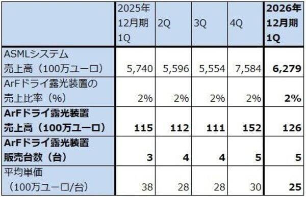 決算レポート：ASMLホールディング（メモリ向けEUV露光装置が増加）