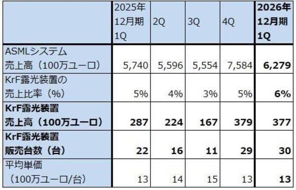 決算レポート：ASMLホールディング（メモリ向けEUV露光装置が増加）
