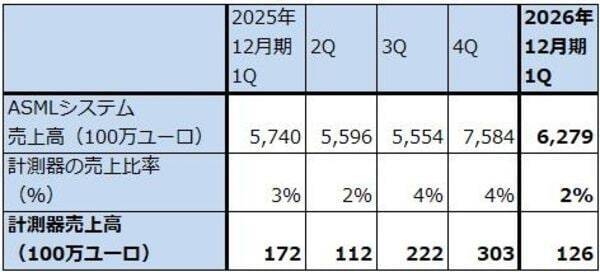 決算レポート：ASMLホールディング（メモリ向けEUV露光装置が増加）