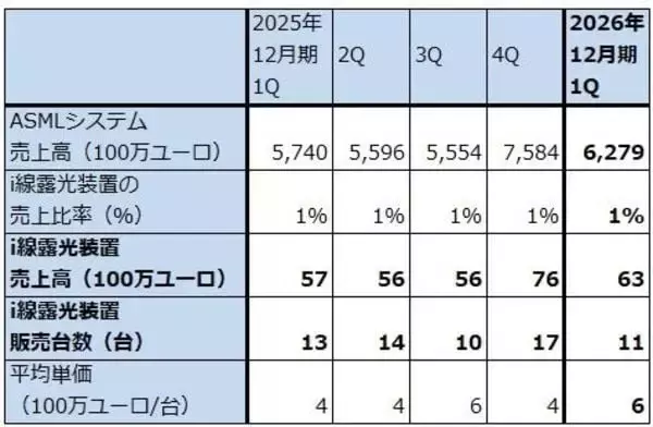 「決算レポート：ASMLホールディング（メモリ向けEUV露光装置が増加）」の画像