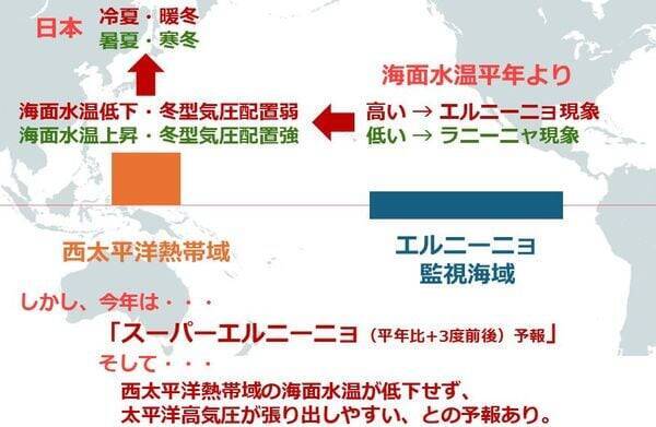 スーパーエルニーニョが映す食料市場の大局観