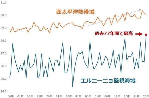 スーパーエルニーニョが映す食料市場の大局観