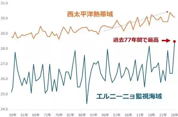 「スーパーエルニーニョが映す食料市場の大局観」の画像