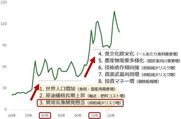 スーパーエルニーニョが映す食料市場の大局観