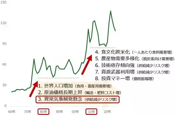 「スーパーエルニーニョが映す食料市場の大局観」の画像