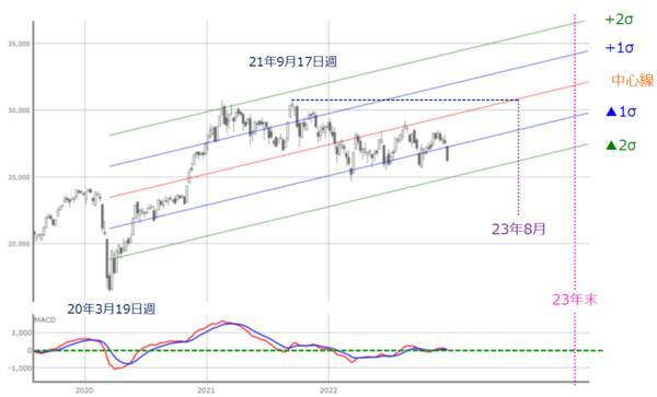 日本株、2022年振り返りと2023年の見通し～2023年春ごろまでの値動きが勝負の分かれ目？
