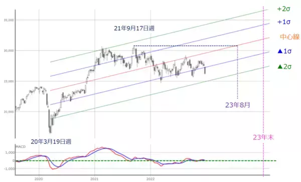 「日本株、2022年振り返りと2023年の見通し～2023年春ごろまでの値動きが勝負の分かれ目？」の画像