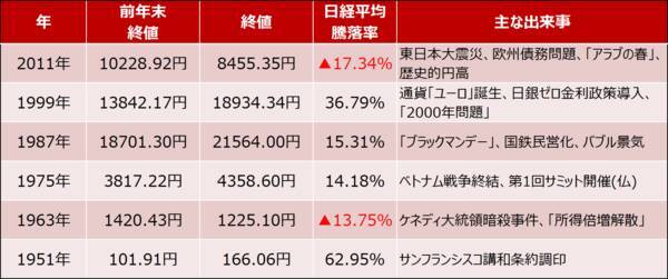 日本株、2022年振り返りと2023年の見通し～2023年春ごろまでの値動きが勝負の分かれ目？