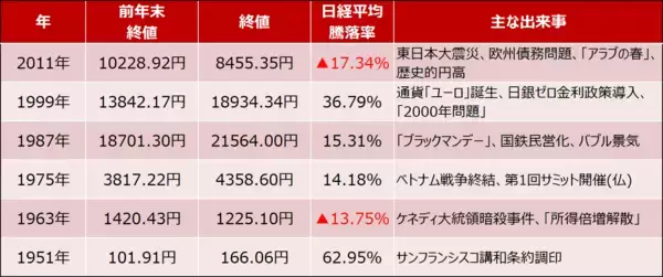 「日本株、2022年振り返りと2023年の見通し～2023年春ごろまでの値動きが勝負の分かれ目？」の画像
