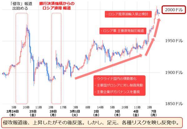 金（ゴールド）2,000ドル到達。ウクライナ関連銘柄高い