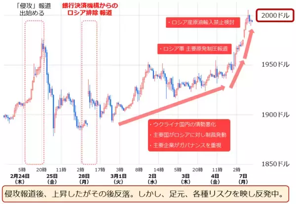 「金（ゴールド）2,000ドル到達。ウクライナ関連銘柄高い」の画像