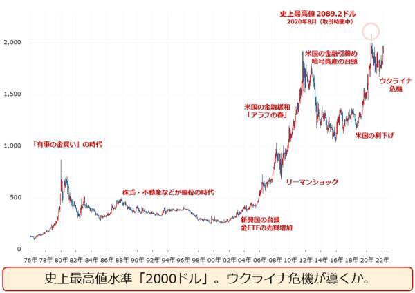 金（ゴールド）2,000ドル到達。ウクライナ関連銘柄高い