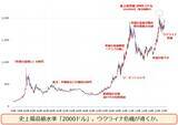 「金（ゴールド）2,000ドル到達。ウクライナ関連銘柄高い」の画像3