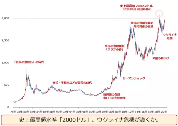 「金（ゴールド）2,000ドル到達。ウクライナ関連銘柄高い」の画像
