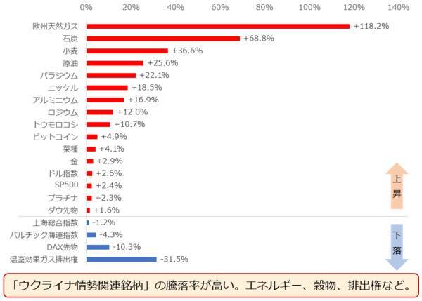 金（ゴールド）2,000ドル到達。ウクライナ関連銘柄高い