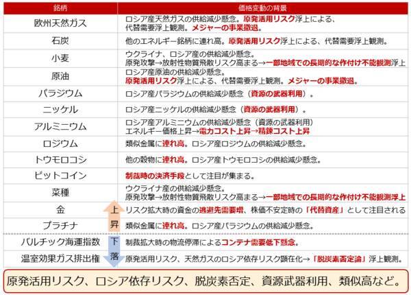 金（ゴールド）2,000ドル到達。ウクライナ関連銘柄高い